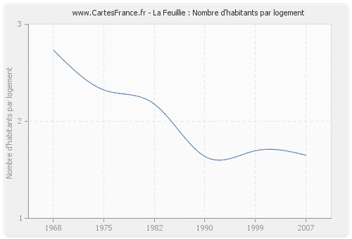 La Feuillie : Nombre d'habitants par logement